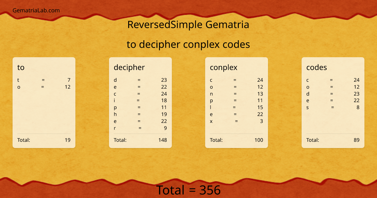 to decipher conplex codes in reversedSimple Gematria